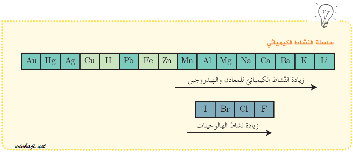 سلسلة النشاط الكيميائي